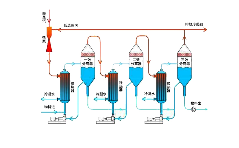 多效廢水蒸發器運行原理 多效廢水蒸發器運行原理